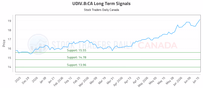 Stock Chart for UDIV.B:CA