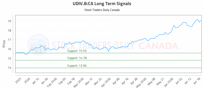 Stock Chart for UDIV.B:CA