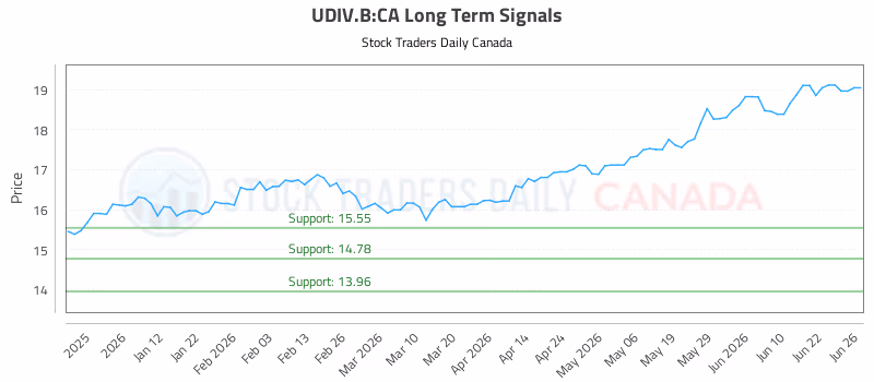 Stock Chart for UDIV.B:CA