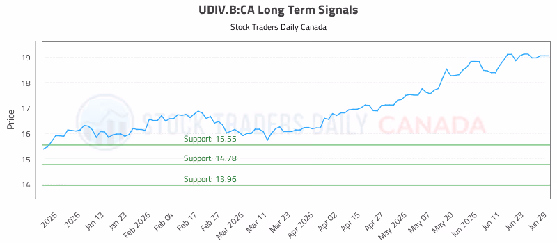 Stock Chart for UDIV.B:CA