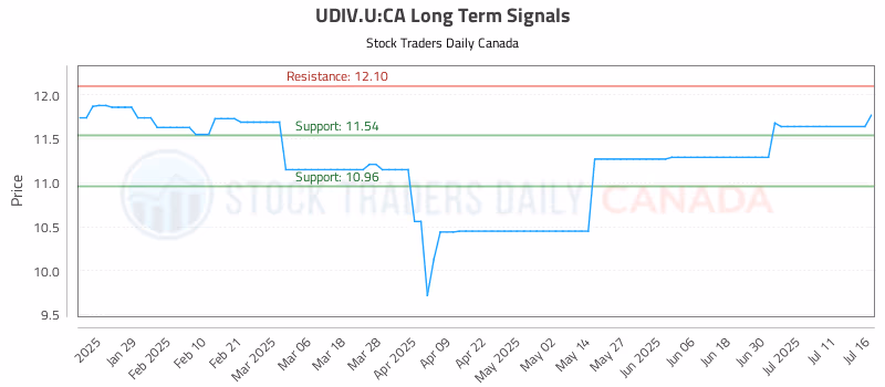 Stock Chart for UDIV.U:CA