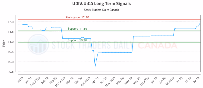 Stock Chart for UDIV.U:CA