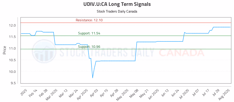 Stock Chart for UDIV.U:CA
