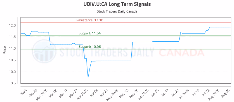 Stock Chart for UDIV.U:CA