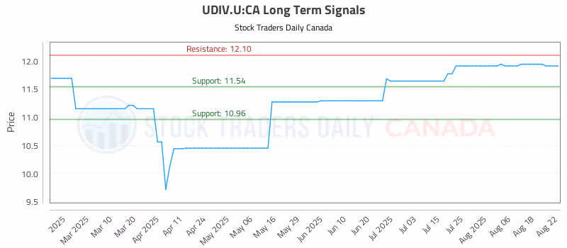 Stock Chart for UDIV.U:CA