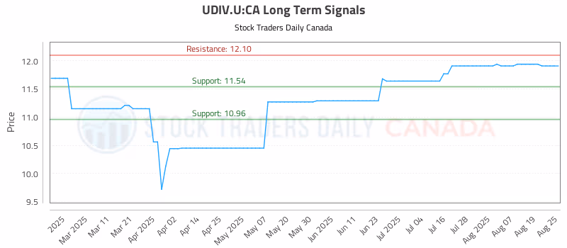 Stock Chart for UDIV.U:CA