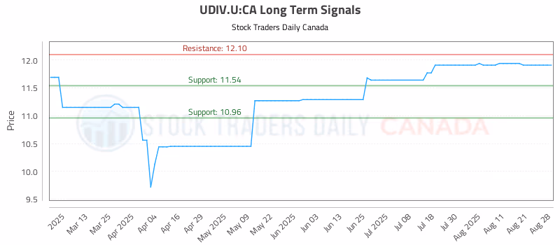Stock Chart for UDIV.U:CA
