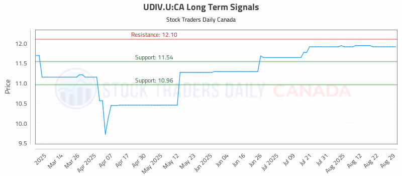 Stock Chart for UDIV.U:CA