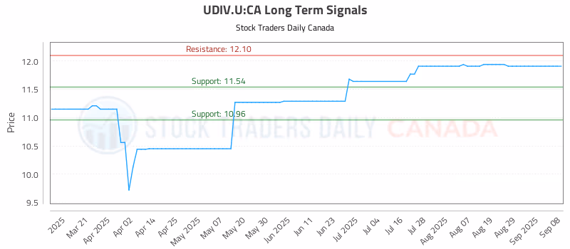 Stock Chart for UDIV.U:CA
