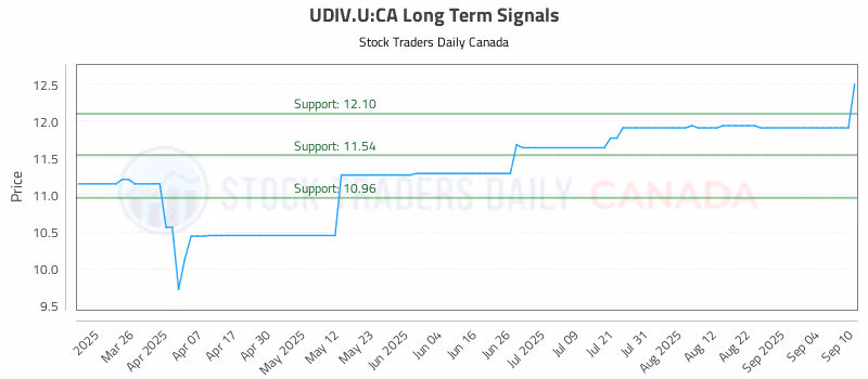 Stock Chart for UDIV.U:CA