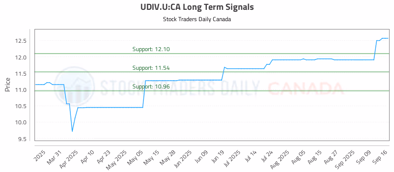 Stock Chart for UDIV.U:CA