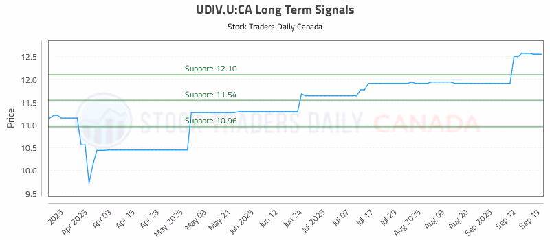 Stock Chart for UDIV.U:CA