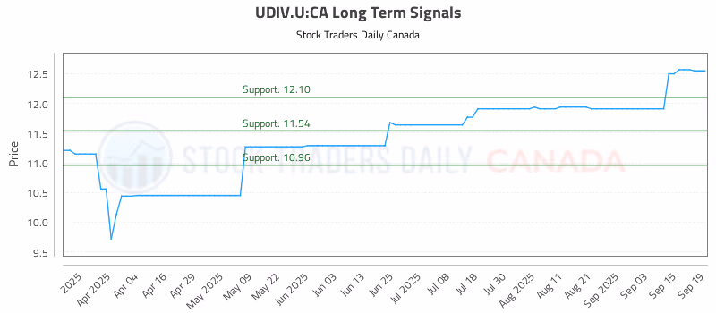 Stock Chart for UDIV.U:CA