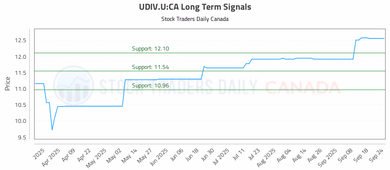 Stock Chart for UDIV.U:CA