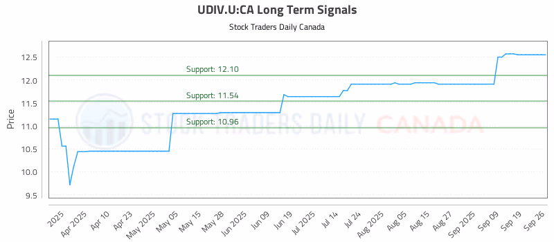 Stock Chart for UDIV.U:CA