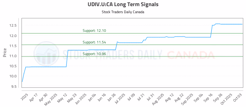 Stock Chart for UDIV.U:CA