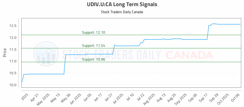 Stock Chart for UDIV.U:CA