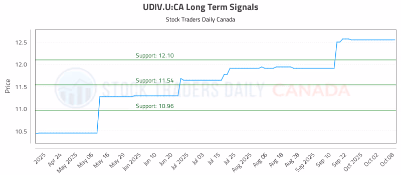 Stock Chart for UDIV.U:CA