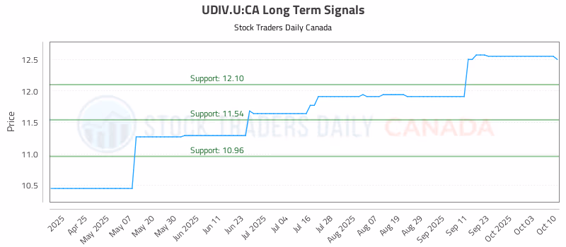 Stock Chart for UDIV.U:CA