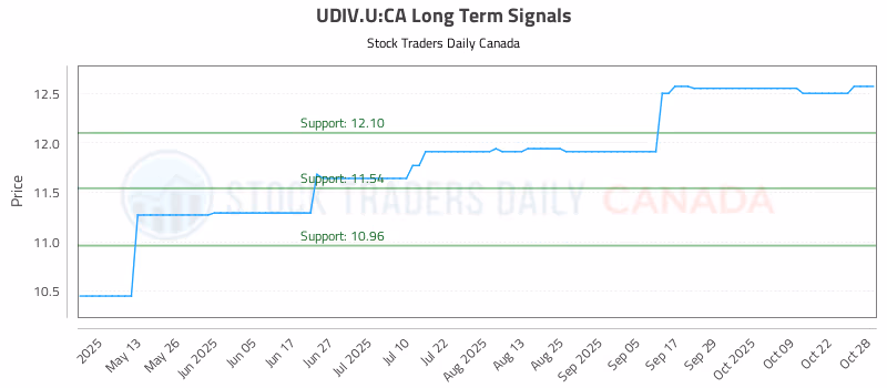 Stock Chart for UDIV.U:CA