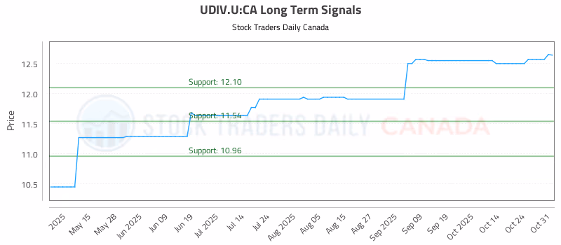 Stock Chart for UDIV.U:CA