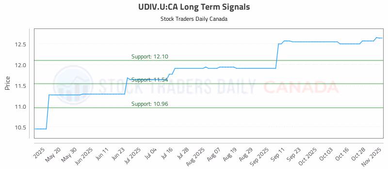 Stock Chart for UDIV.U:CA