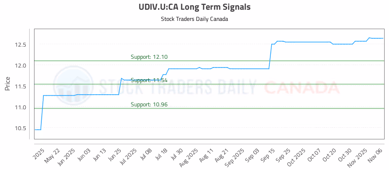 Stock Chart for UDIV.U:CA