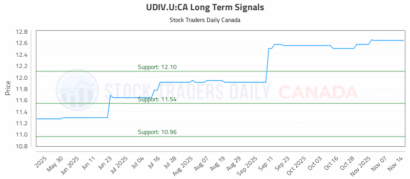 Stock Chart for UDIV.U:CA