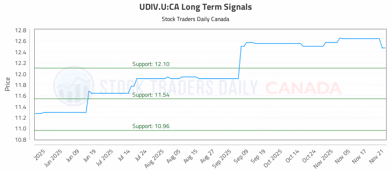 Stock Chart for UDIV.U:CA