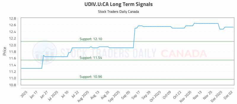 Stock Chart for UDIV.U:CA