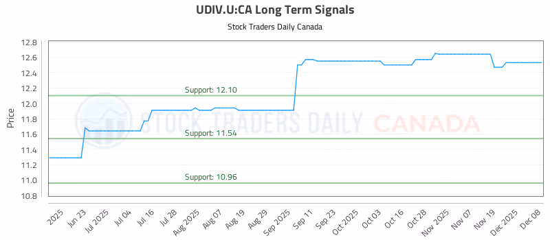 Stock Chart for UDIV.U:CA