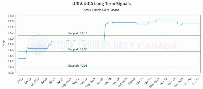 Stock Chart for UDIV.U:CA