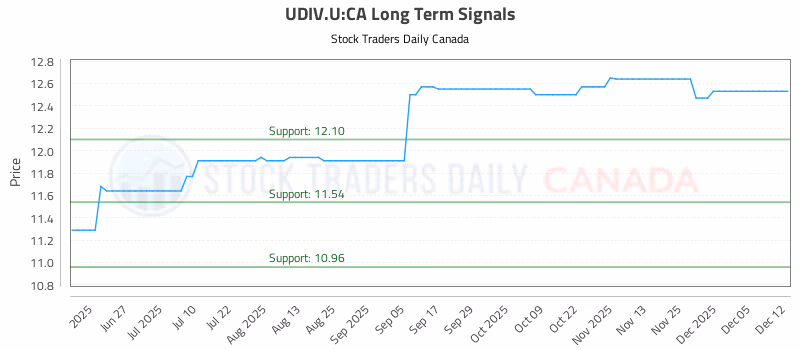 Stock Chart for UDIV.U:CA