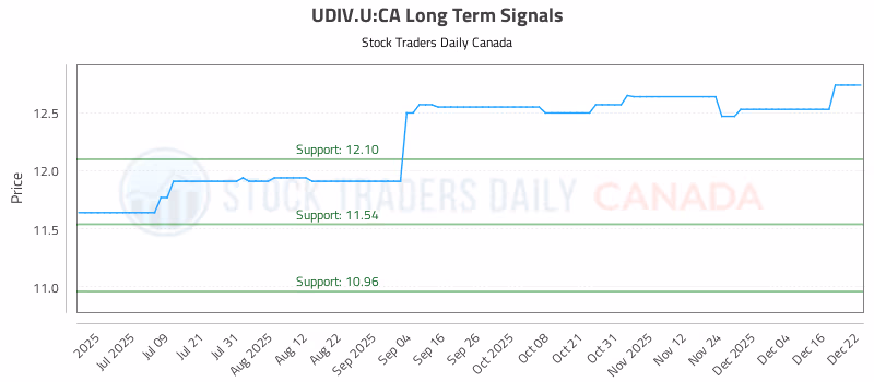 Stock Chart for UDIV.U:CA