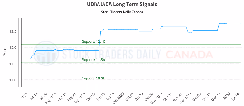 Stock Chart for UDIV.U:CA