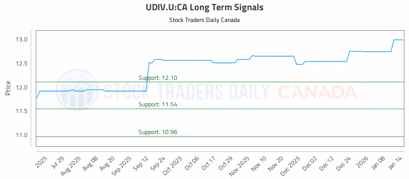 Stock Chart for UDIV.U:CA