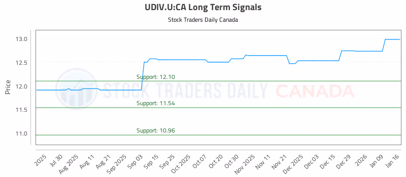 Stock Chart for UDIV.U:CA