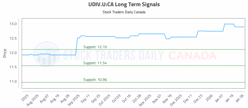 Stock Chart for UDIV.U:CA