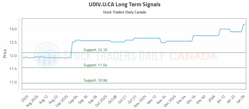 Stock Chart for UDIV.U:CA