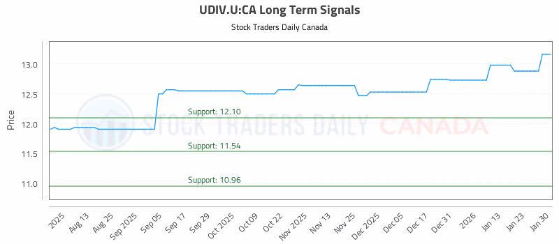 Stock Chart for UDIV.U:CA