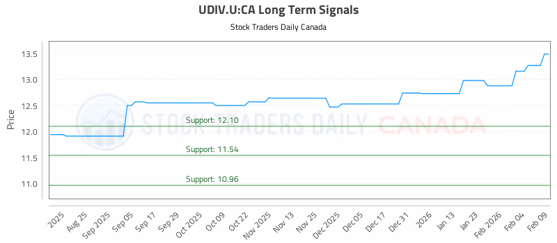 Stock Chart for UDIV.U:CA