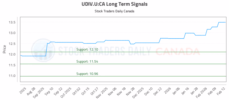 Stock Chart for UDIV.U:CA