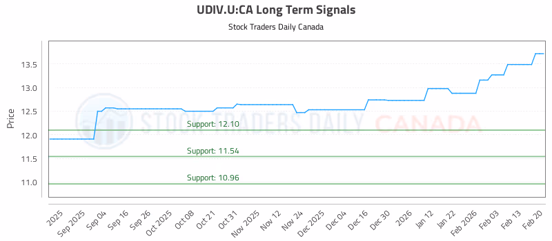Stock Chart for UDIV.U:CA