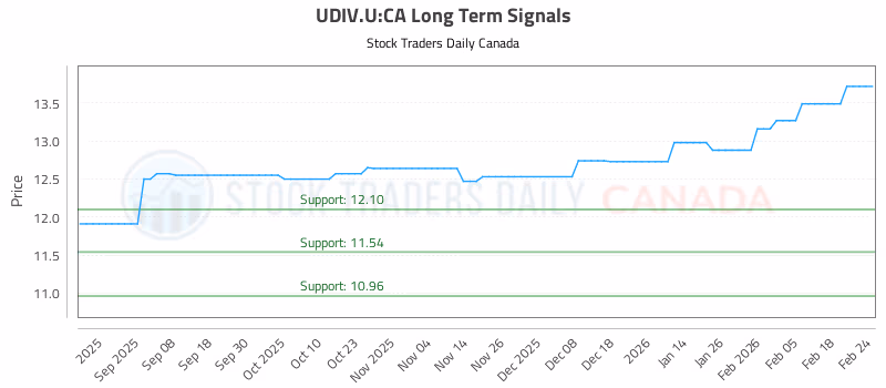 Stock Chart for UDIV.U:CA