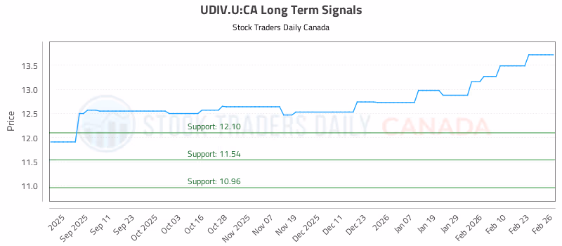 Stock Chart for UDIV.U:CA