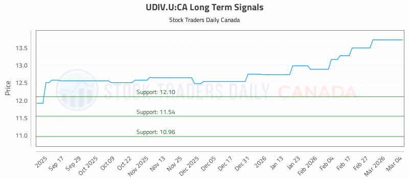 Stock Chart for UDIV.U:CA