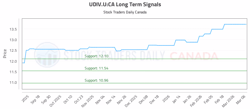 Stock Chart for UDIV.U:CA