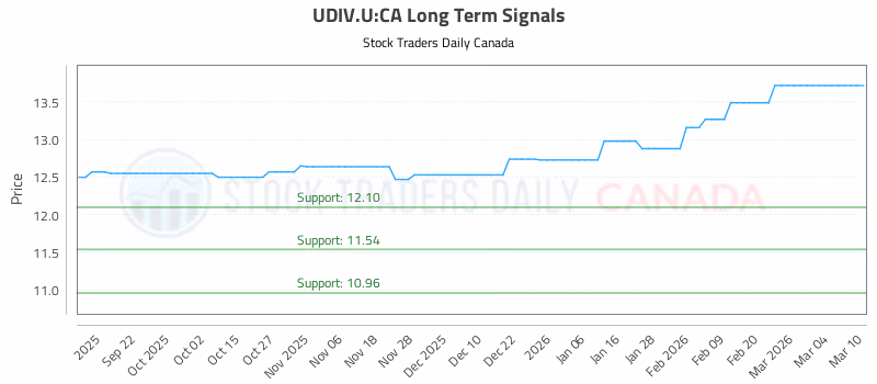 Stock Chart for UDIV.U:CA