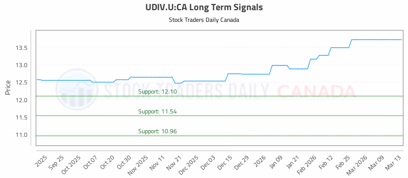 Stock Chart for UDIV.U:CA