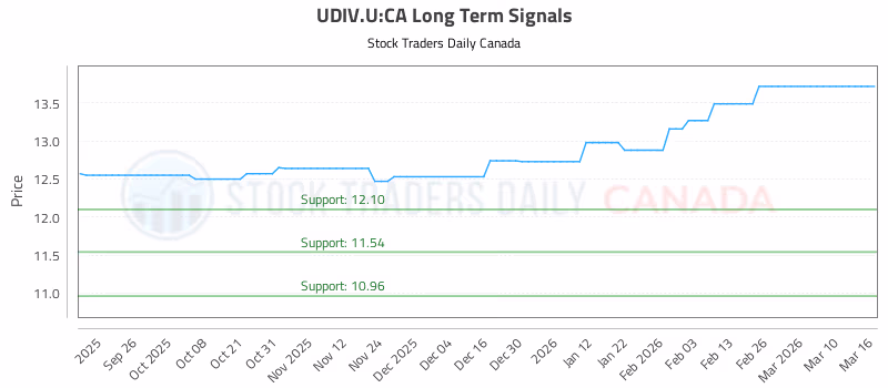 Stock Chart for UDIV.U:CA